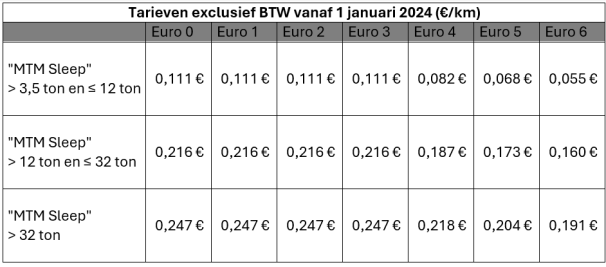 Indexering van de kilometerheffing voor vrachtwagens in Wallonië op 1 januari 2025